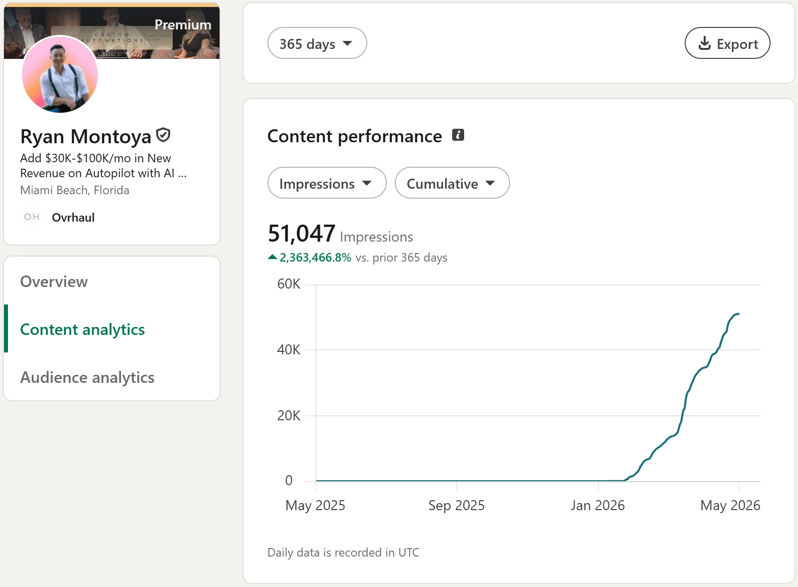 Ryan Montoya's LinkedIn content analytics: 51,047 impressions over 365 days, up 2,363,466.8% versus the prior year.