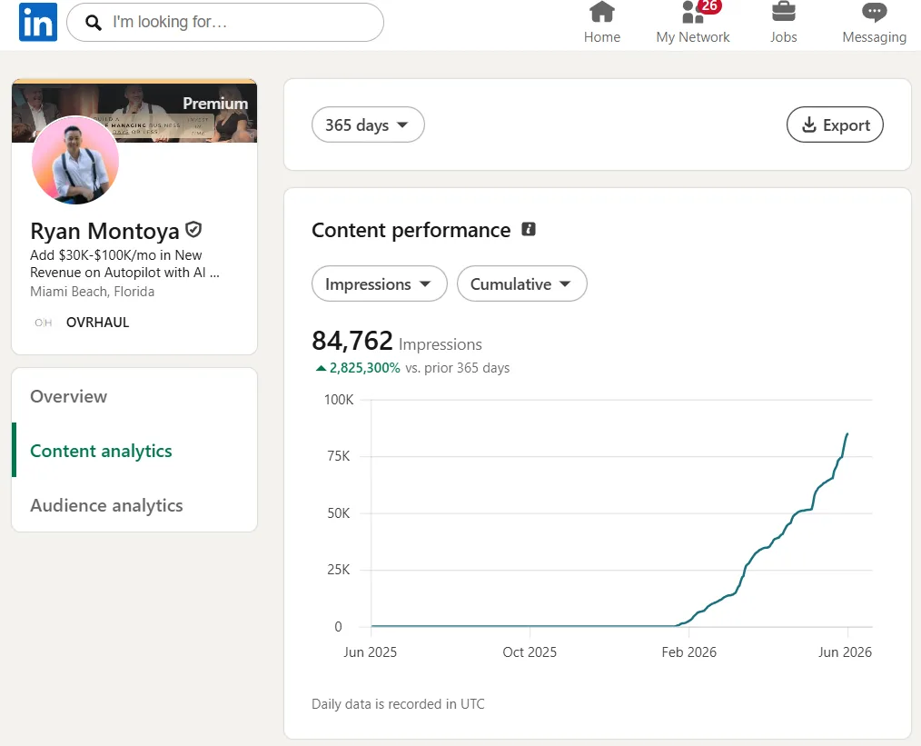 Ryan Montoya's LinkedIn content analytics showing 84,762 cumulative impressions and 2,825,300% growth, with the curve climbing sharply from February 2026.